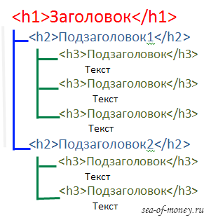 h1-h6 - иерархия заголовков