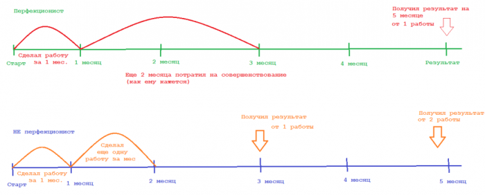 работа перфекциониста