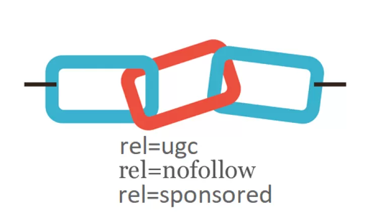 На помощь rel="nofollow" Google вводит новые атрибуты ссылок: rel="sponsored" и rel="ugc".