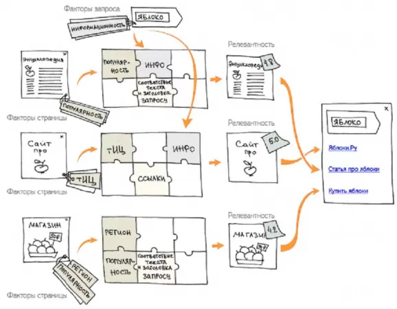 Принципы ранжирования поисковых систем