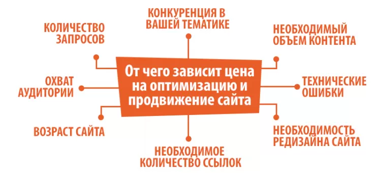 От чего зависит стоимость продвижения сайта?