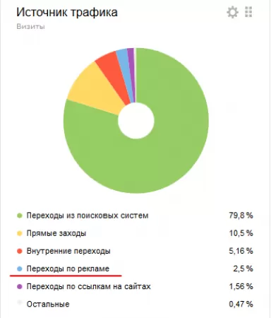 Переходи на сайт із реклами, коли реклама не йде