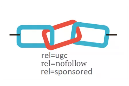 На помощь rel="nofollow" Google вводит новые атрибуты ссылок: rel="sponsored" и rel="ugc".