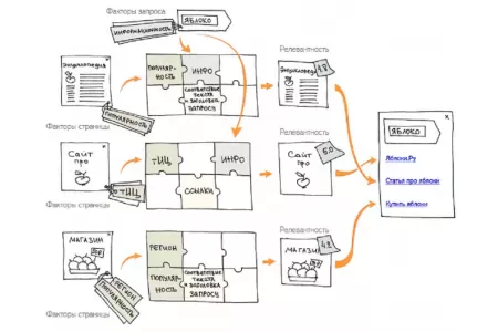 Принципы ранжирования поисковых систем